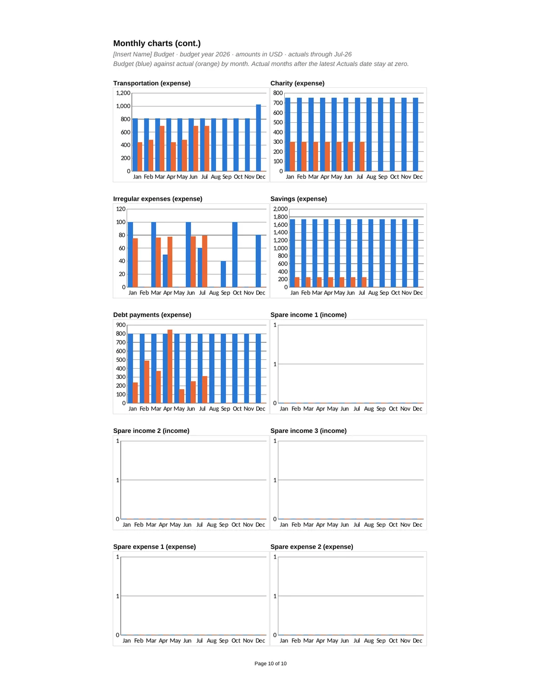 Personal Budget with Debt Payoff & Refi Calculator sample report, page 10: Monthly charts (cont.)