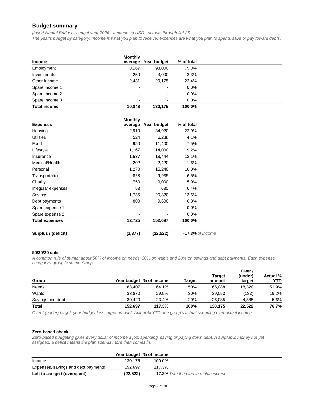 Personal Budget with Debt Payoff & Refi Calculator sample report, page 2: Budget summary