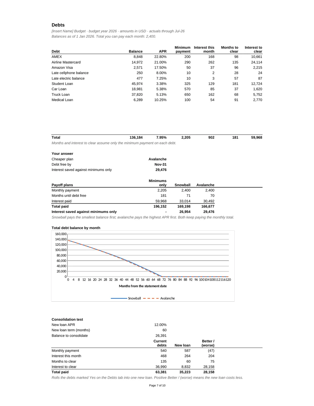 Personal Budget with Debt Payoff & Refi Calculator sample report, page 7: Debts